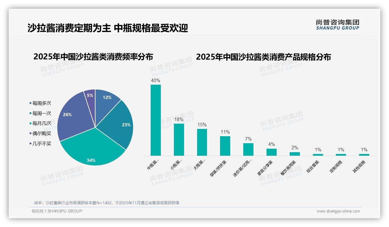 尚普咨询集团数据洞察：沙拉酱类复购70至90%占32%口味创新成41%换品牌主因-2026年1月-沙拉酱类-38