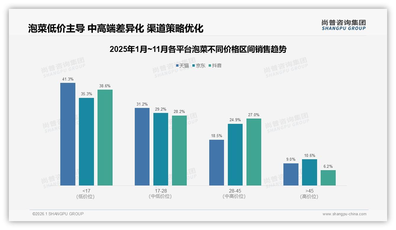 尚普咨询集团泡菜白皮书指出：10~30元占41%泡菜单价，极致性价比是护城河-2026年1月-泡菜-38