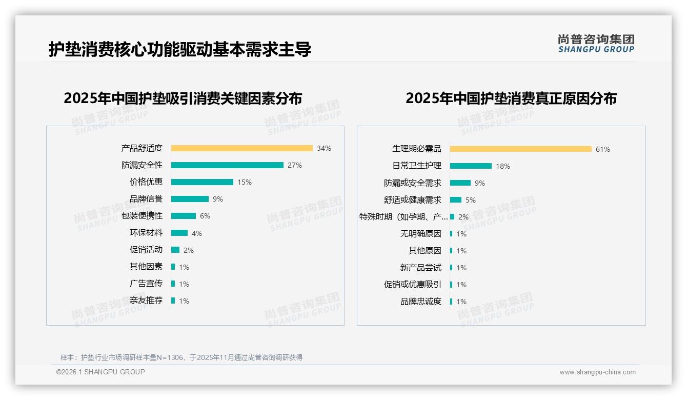 30%舒适透气+28%防漏安全需求双引擎，护垫功能党占58%市场——尚普咨询集团消费研究-2026年1月-护垫-38
