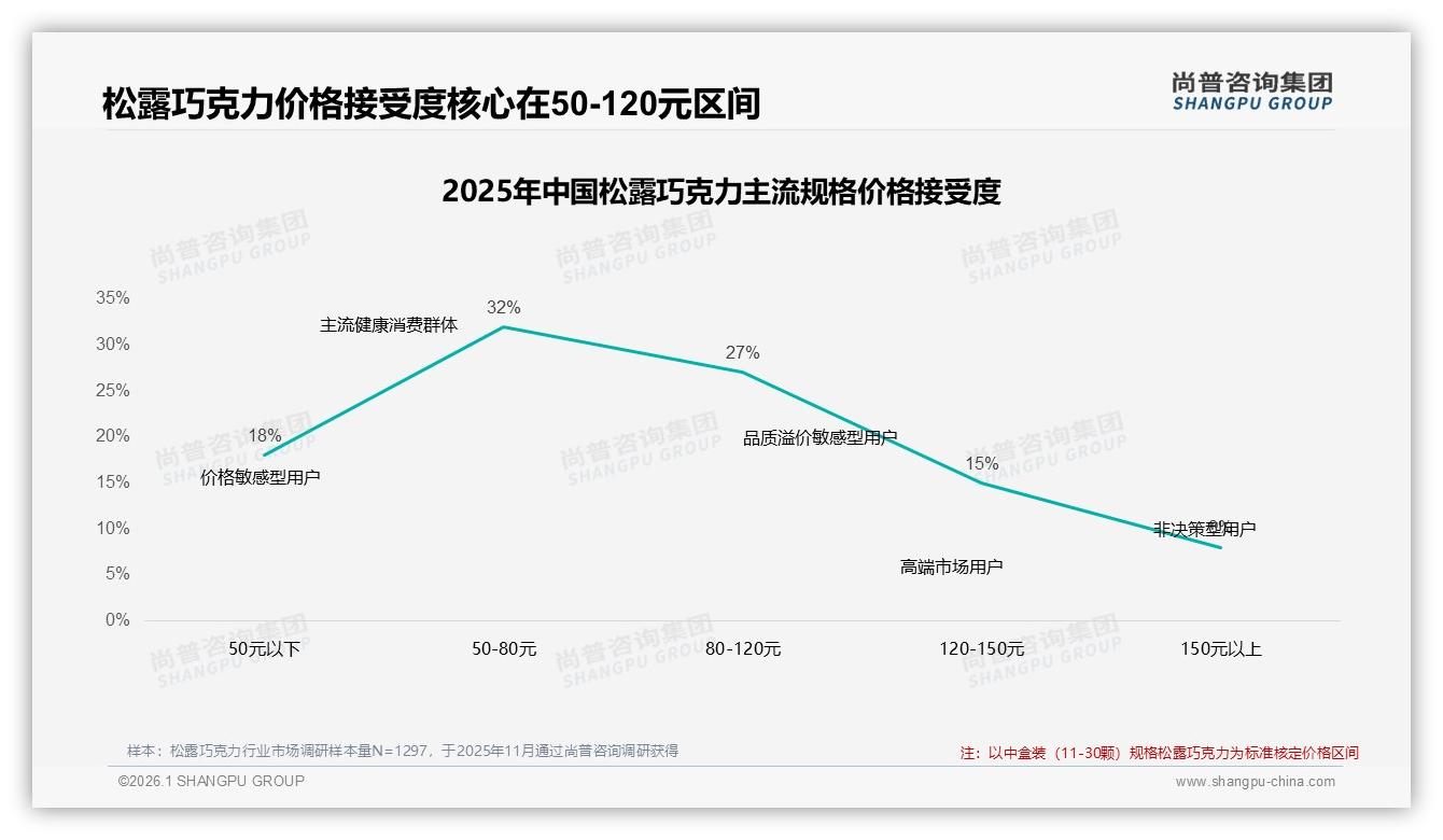 尚普咨询集团品类洞察：52~116元中高端松露巧克力44%销售额贡献，20%销量撬动利润-2026年1月-松露巧克力-38