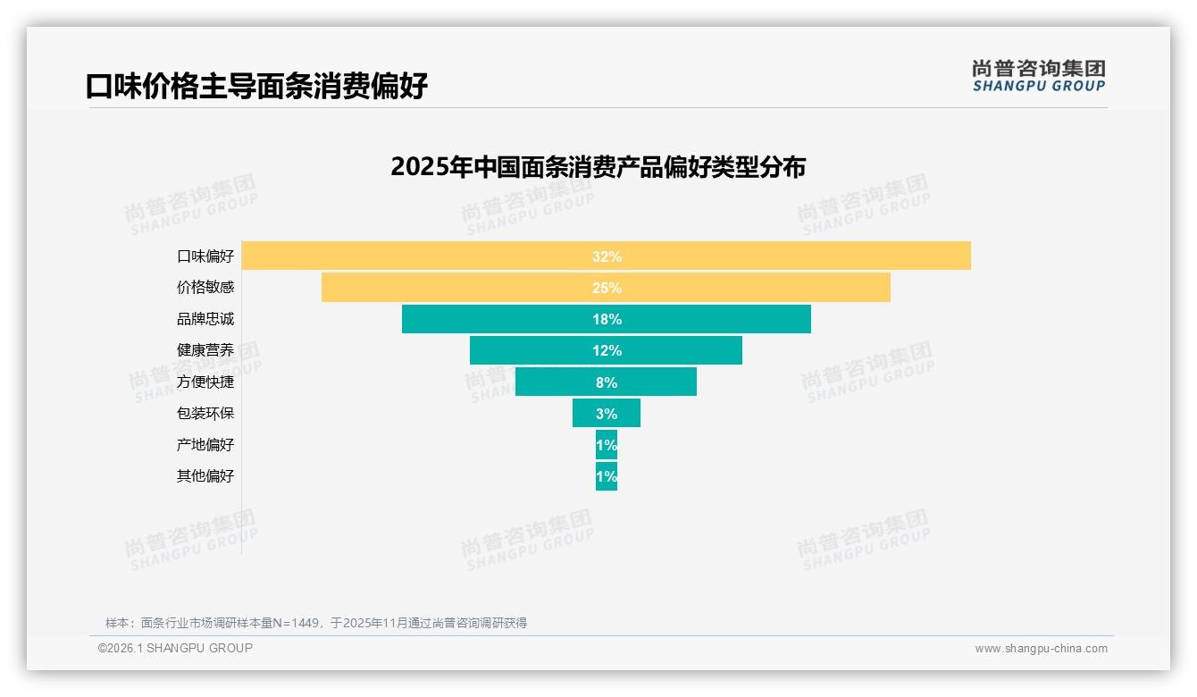 夜宵场景仅8%占比，5%时段消费待挖，尚普咨询集团独家披露：面条如何闯进深夜经济-2026年1月-面条-38