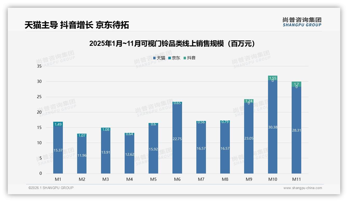 京东37%淘宝32%主导可视门铃销量，尚普咨询集团趋势雷达：线上渠道占95%-2026年1月-可视门铃-38