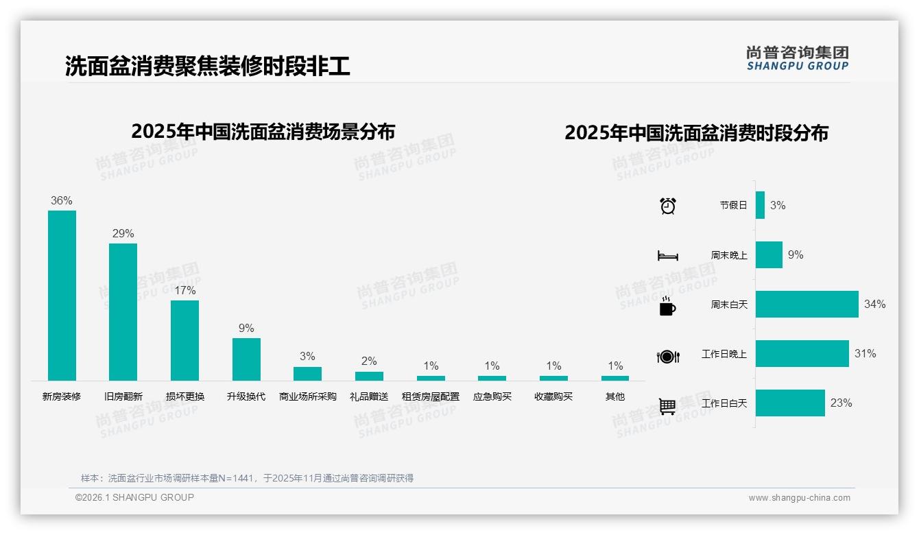 63%刚需驱动洗面盆选购，性价比26%优惠成首因——尚普咨询集团权威发布-2026年1月-洗面盆-38