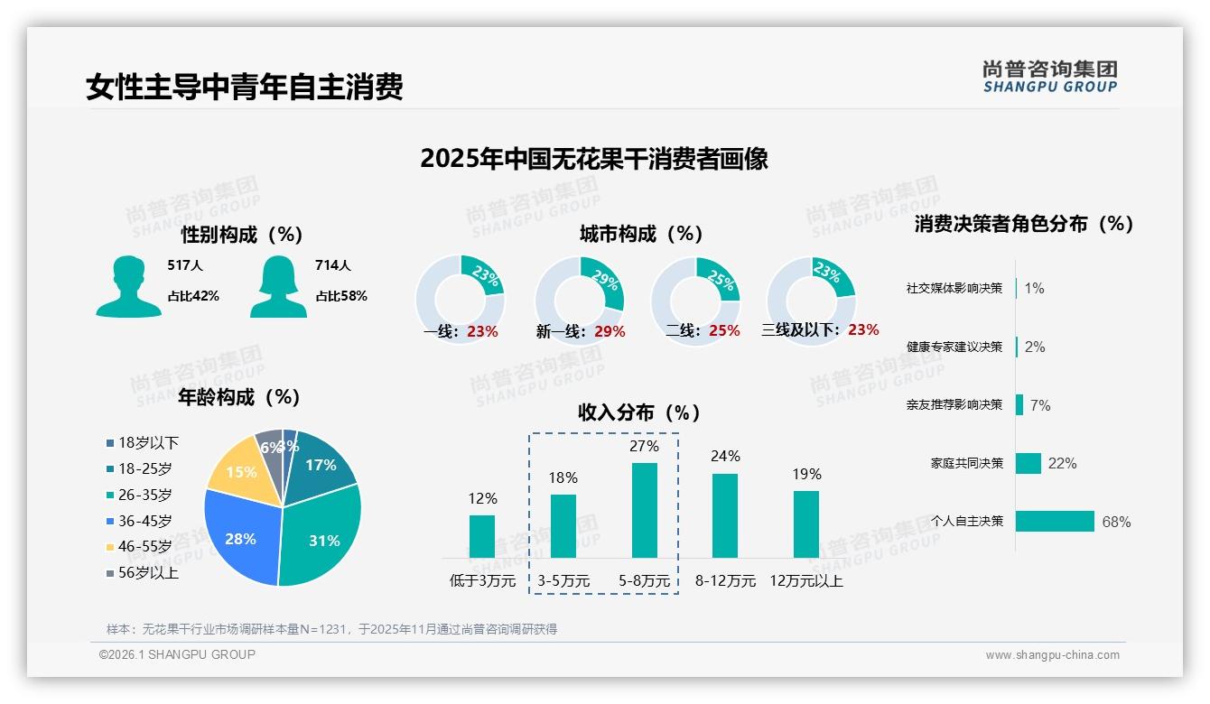 尚普咨询集团数据洞察：女性58%主导无花果干，38%集中20~40元价格带-2026年1月-无花果干-38