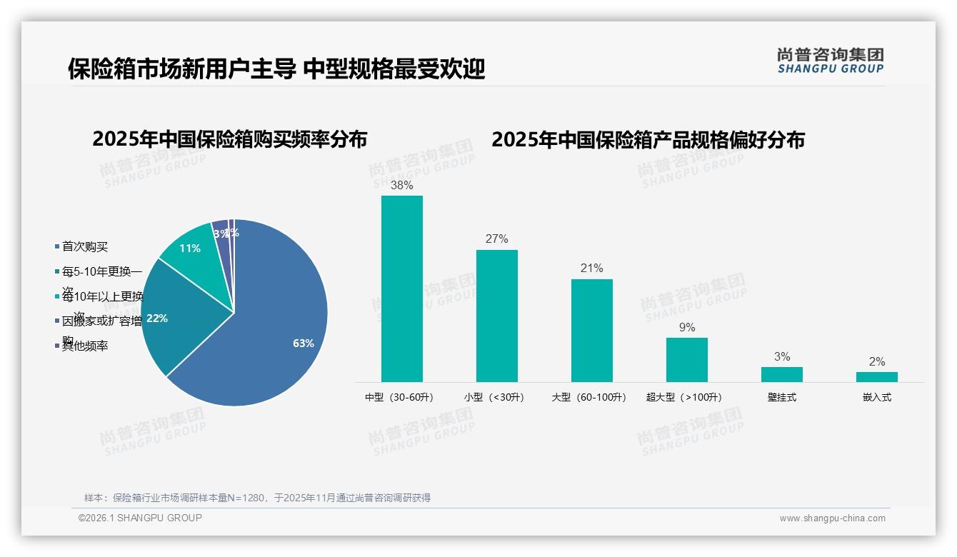 尚普咨询集团权威发布：26~35岁占比31%家庭场景保险箱需求爆发-2026年1月-保险箱-38