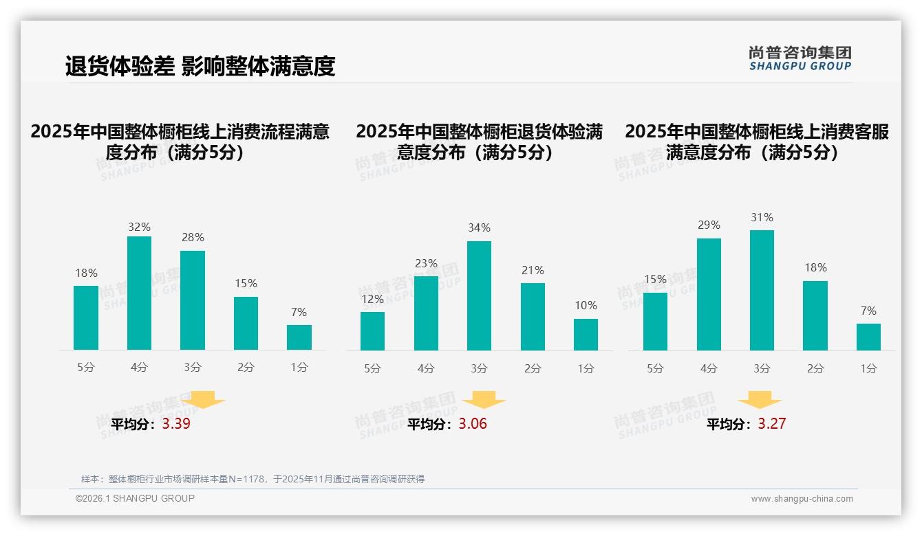 整体橱柜退货体验仅12%获5分满意度，尚普咨询集团独家披露-2026年1月-整体橱柜-38