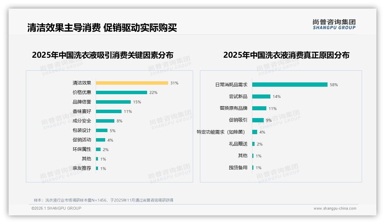 42%线上占比洗衣液抖音反超天猫，内容电商如何再提客单价——尚普咨询集团趋势雷达报告-2026年1月-洗衣液-38