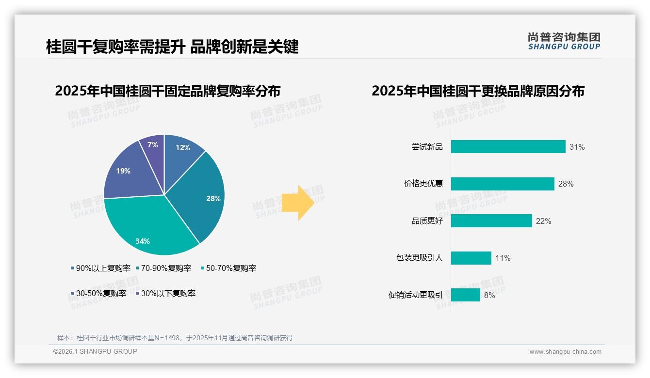 52%线上电商购桂圆干，社交平台18%了解但仅5%微商成交，转化缺口待补——尚普咨询集团行业观察-2026年1月-桂圆干-38