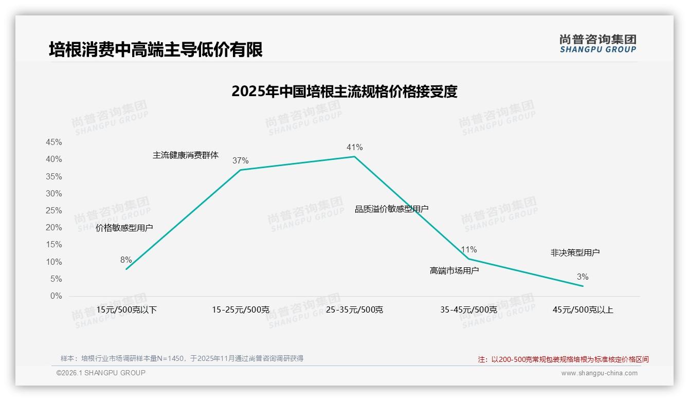 京东48%低价培根占比领先，平台价格分层运营策略浮现——尚普咨询集团研报速览-2026年1月-培根-38