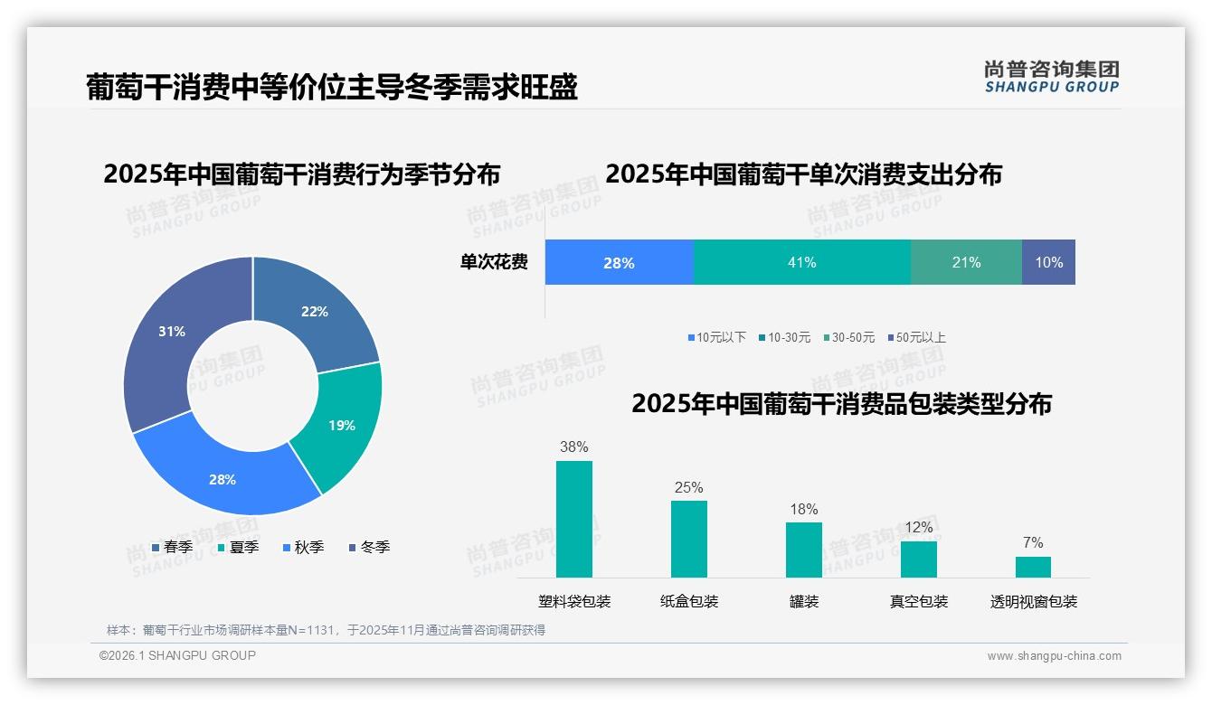 尚普咨询集团品类洞察：冬季31%销量高峰，品牌应提前三个月锁仓塑料袋装-2026年1月-葡萄干-38