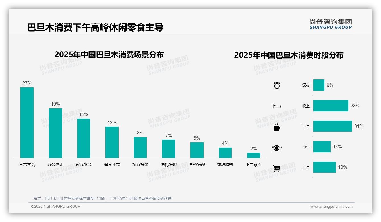 尚普咨询集团巴旦木趋势报告：250克包装占31%成黄金规格，便携即食赢市场-2026年1月-巴旦木-38