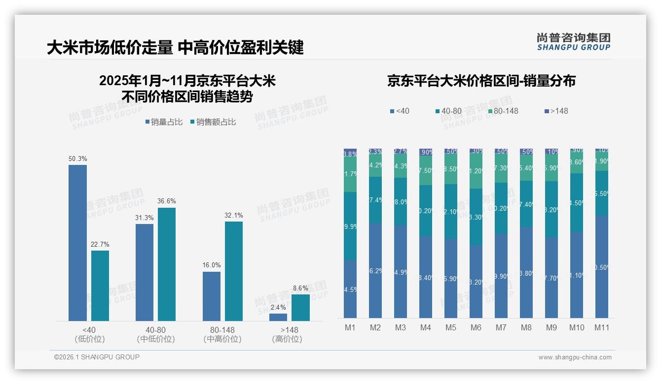 大米8~12元每公斤接受度41%尚普咨询集团趋势雷达：中端价格带利润护城河-2026年1月-大米-38
