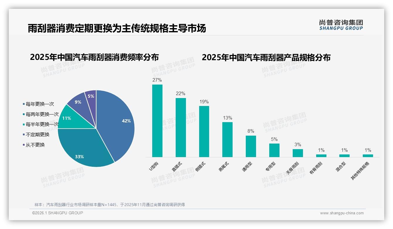尚普咨询集团专题解读：汽车雨刮器智能推荐27%需求最高，安装答疑24%紧随其后-2026年1月-汽车雨刮器-38