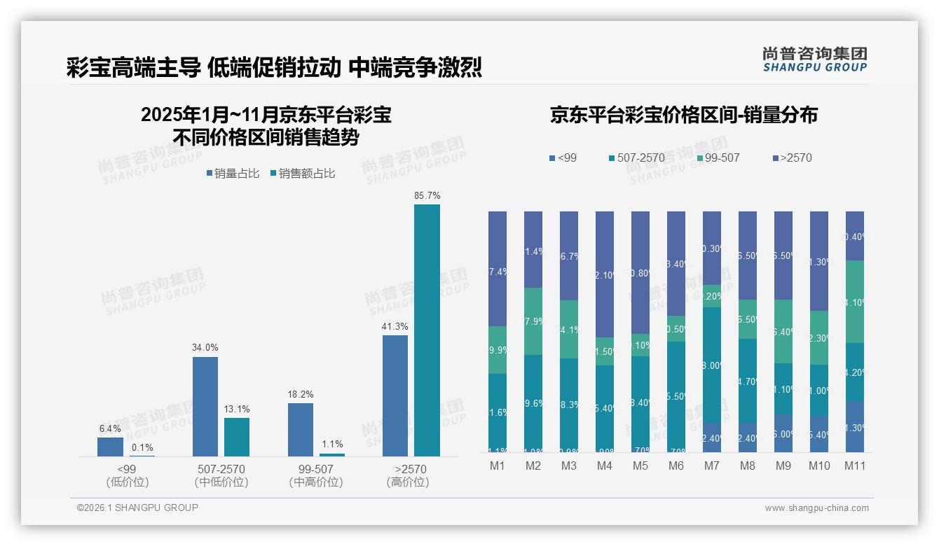 每2~3年买一次71%低频彩宝消费，生日婚庆场景占37%情感刚需激活高价客单——尚普咨询集团彩宝品类年报-2026年1月-彩宝-38