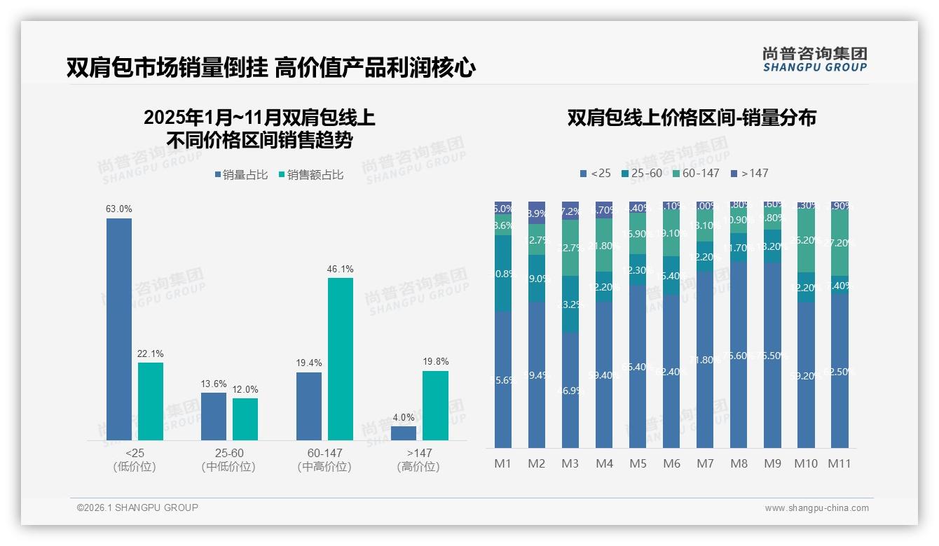 100元以下低价段销量占63%却仅贡献22%销售额，双肩包利润该如何翻盘——尚普咨询集团品类洞察-2026年1月-双肩包-38