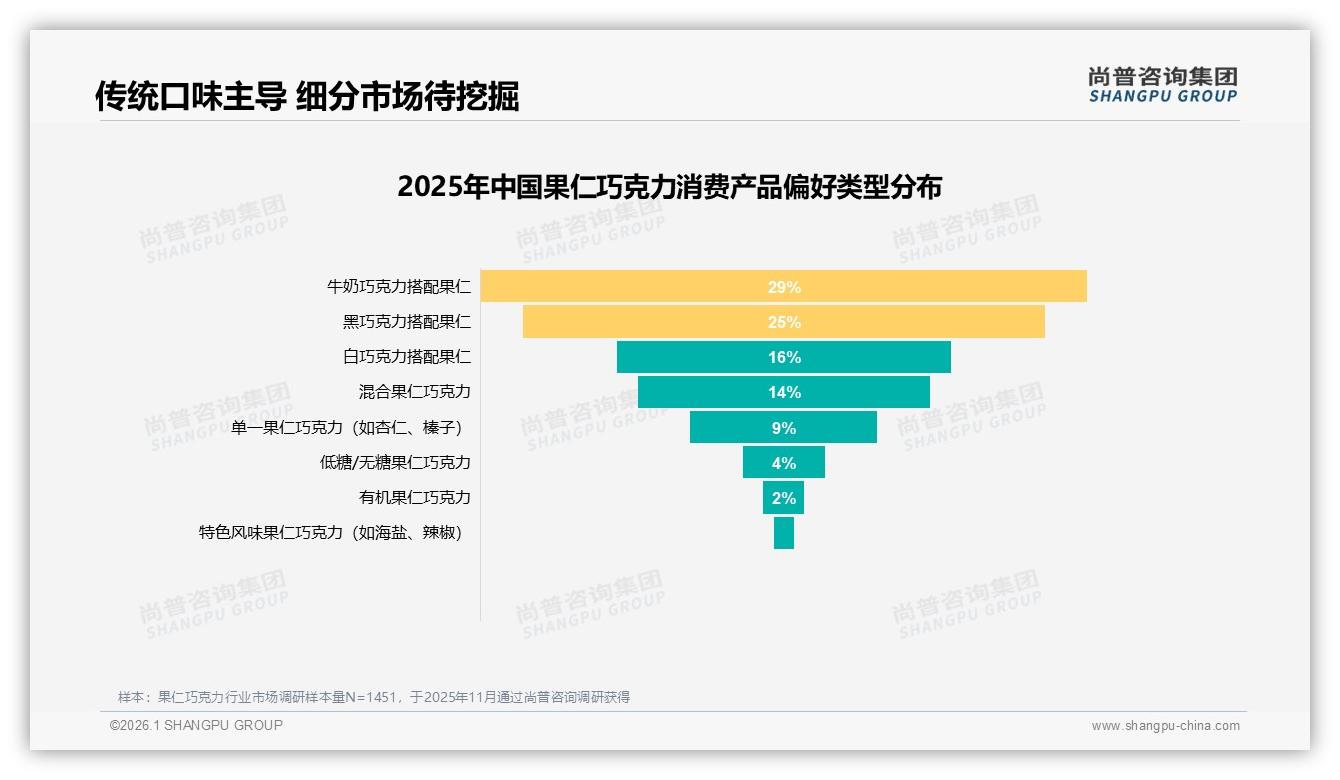 尚普咨询集团行业观察：价格上涨10%后37%消费者减少频率，果仁巧克力品牌如何稳盘-2026年1月-果仁巧克力-38