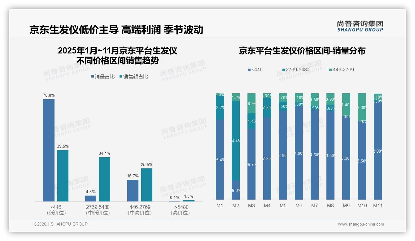 尚普咨询集团行业观察：生发仪71%销售额来自天猫，渠道高度集中藏风险-2026年1月-生发仪-38