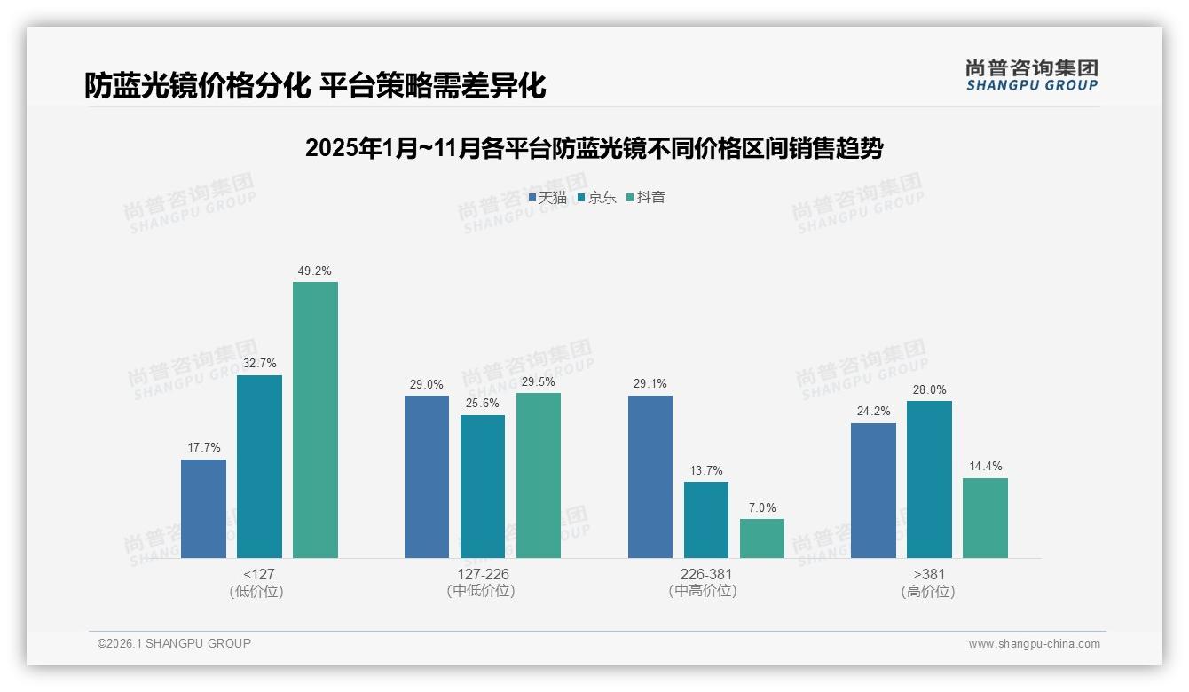 尚普咨询集团消费研究：78%国人买国产防蓝光镜，价格敏感型占38%品牌忠诚仅18%-2026年1月-防蓝光镜-38