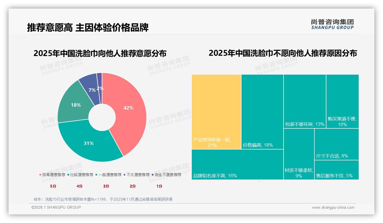 京东低价销量占比80.5%洗脸巾消费降级警钟——尚普咨询集团趋势雷达报告-2026年1月-洗脸巾-38