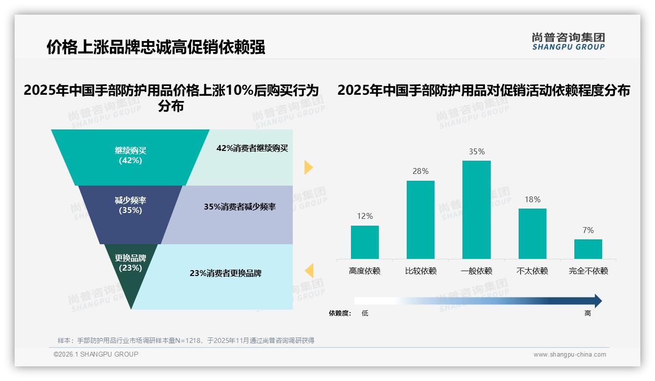 手部防护用品每半年买一次占31%，品牌靠季节促销激活低频消费——尚普咨询集团趋势雷达报告-2026年1月-手部防护用品-38