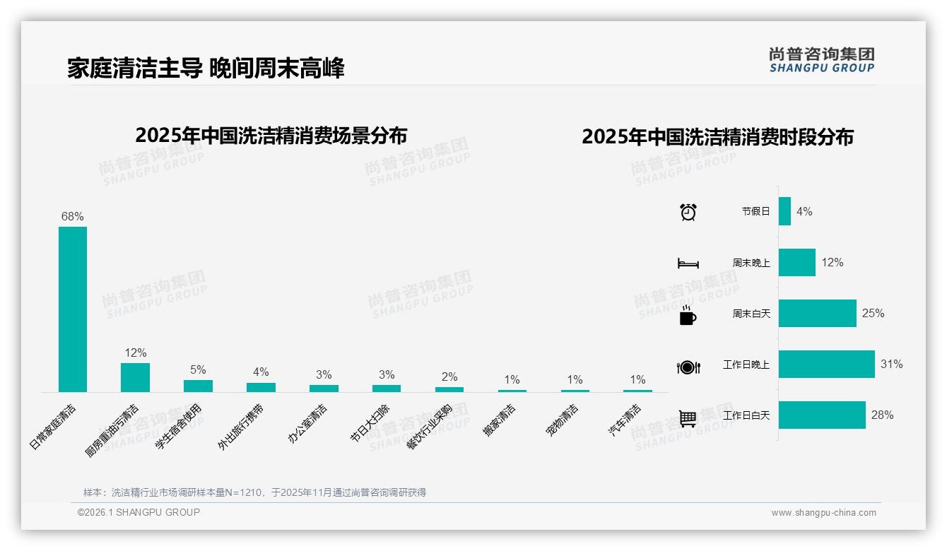 洗洁精夏季需求28%小幅高峰，尚普咨询集团行业观察：即时零售可再提速-2026年1月-洗洁精-38