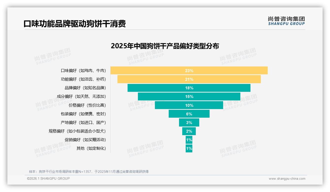 尚普咨询集团数据洞察：口味功能品牌三力驱动62%狗饼干选购，创新配方激活溢价空间-2026年1月-狗饼干-38