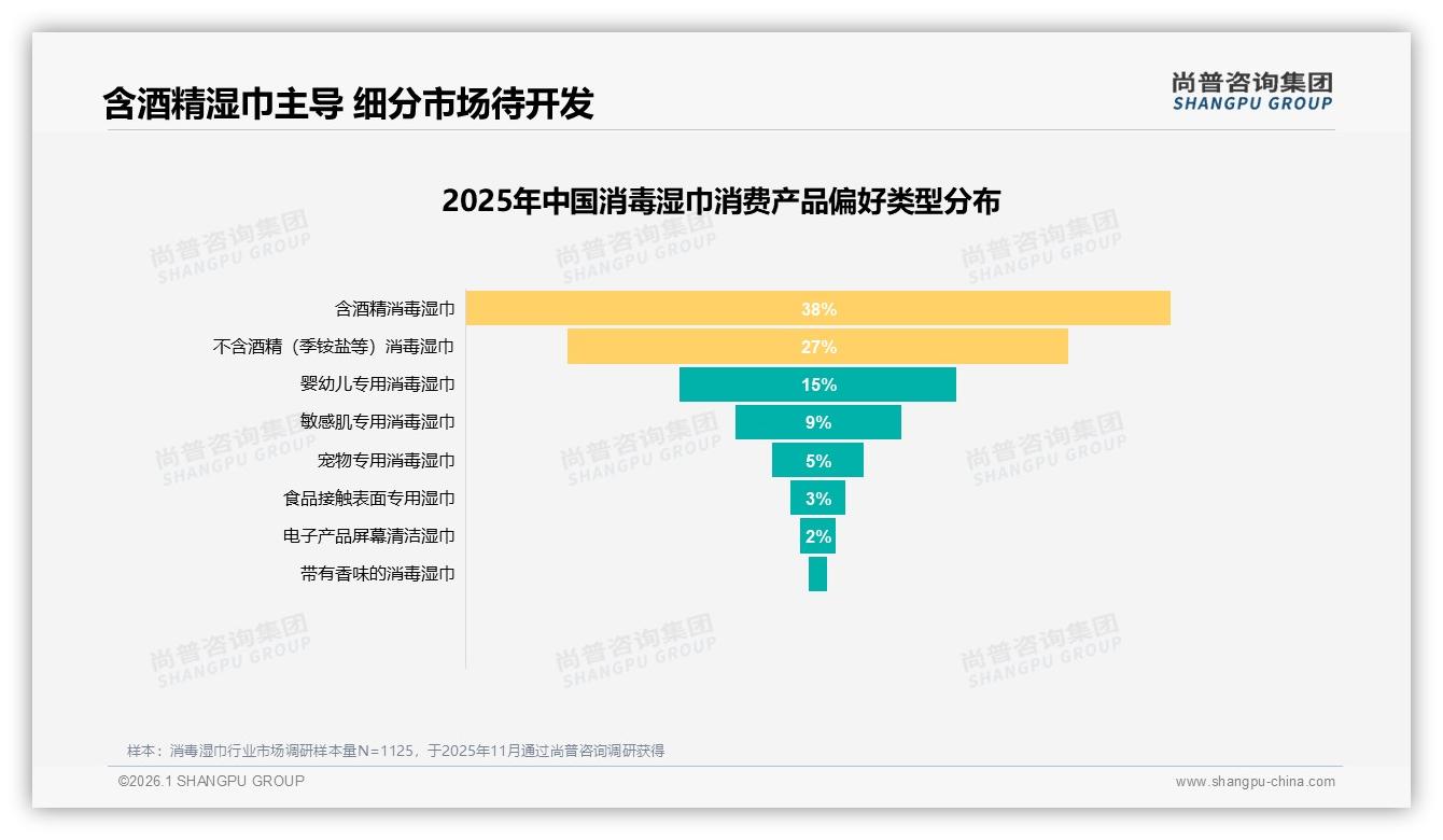 38%偏好含酒精消毒湿巾，27%无酒精崛起，配方细分赛道爆发——尚普咨询集团趋势雷达报告-2026年1月-消毒湿巾-38