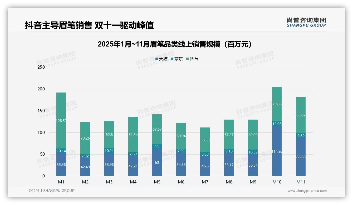 抖音电商眉笔销售额52%占比首超天猫尚普咨询集团趋势雷达报告-2026年1月-眉笔-38