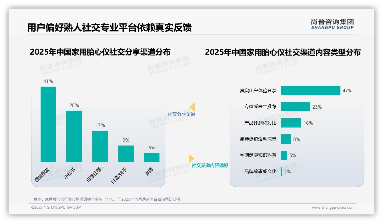 26到45岁80%家用胎心仪由中等收入女性买单，品牌如何精准狙击——尚普咨询集团报告披露-2026年1月-家用胎心仪-38