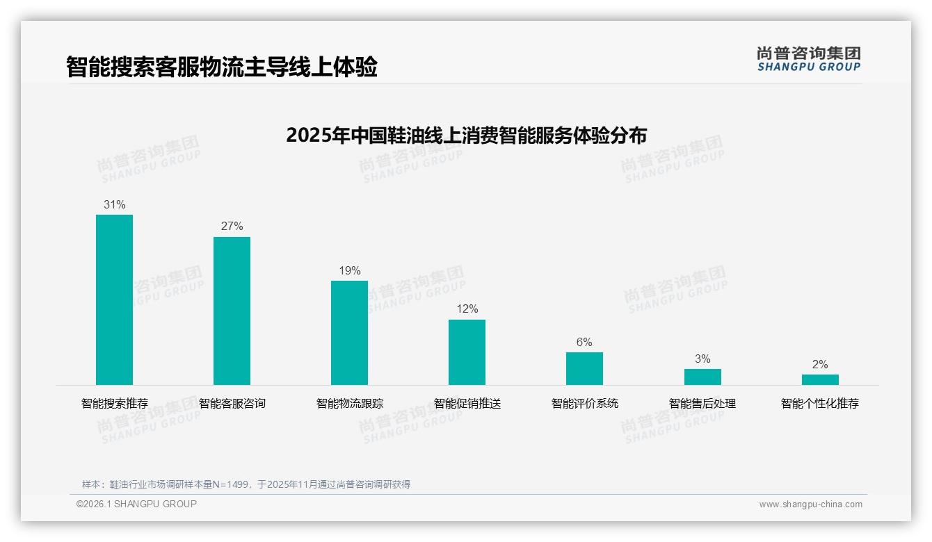 尚普咨询集团市场扫描：天猫67.7%份额，鞋油品牌如何借势冲高端-2026年1月-鞋油-38