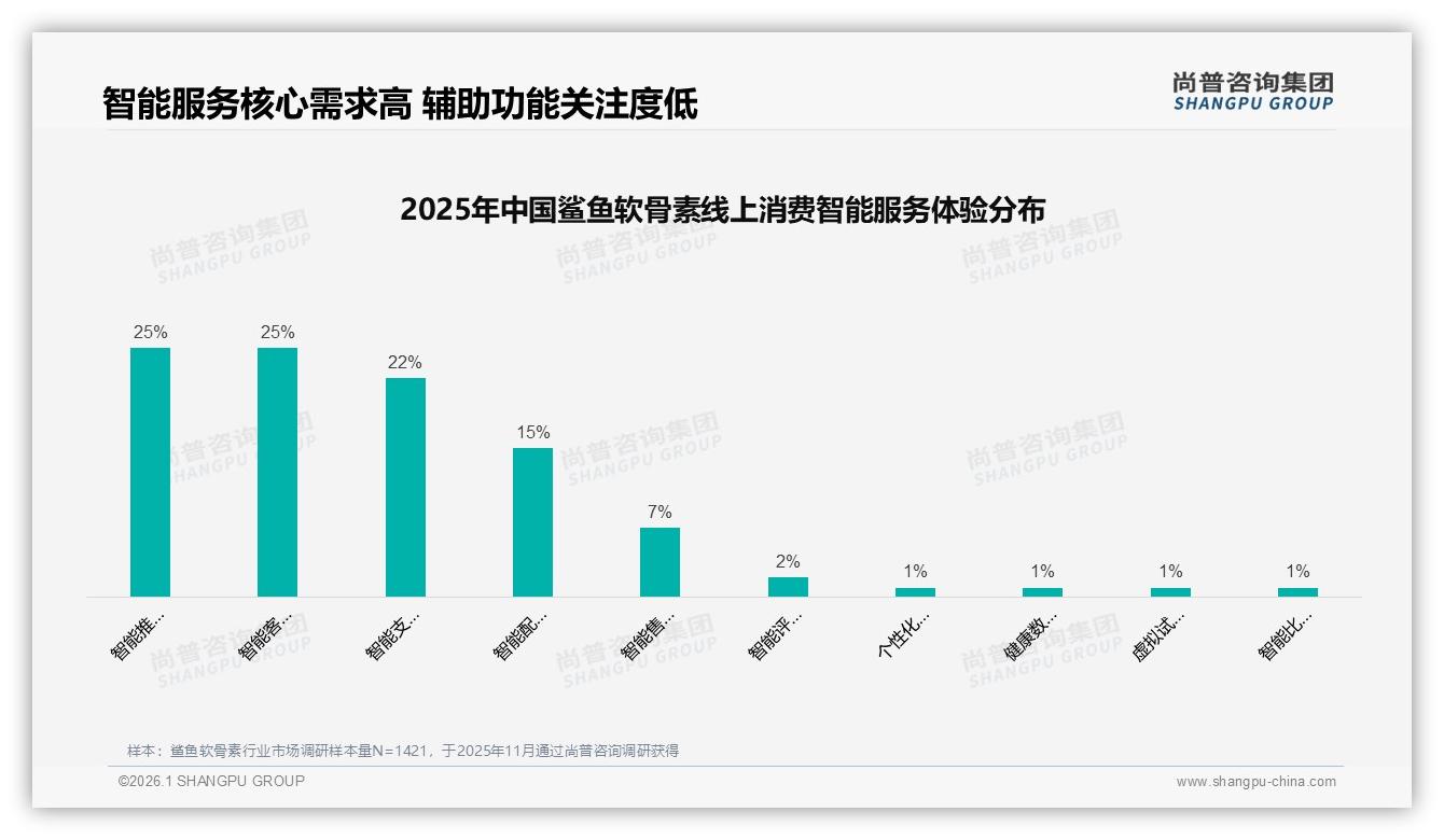 尚普咨询集团独家披露：52%消费者不惧鲨鱼软骨素涨价仍忠诚-2026年1月-鲨鱼软骨素-38