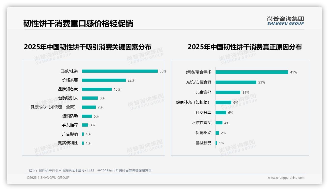 尚普咨询集团数据洞察：26到35岁占比31%韧性饼干下沉市场58%潜力爆发-2026年1月-韧性饼干-38