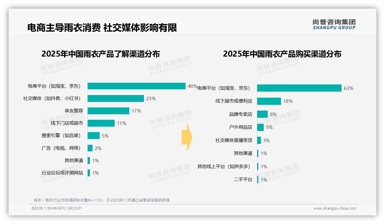 尚普咨询集团深度调研：63%雨衣成交在电商，退货满意度52%待补-2026年1月-雨衣-38