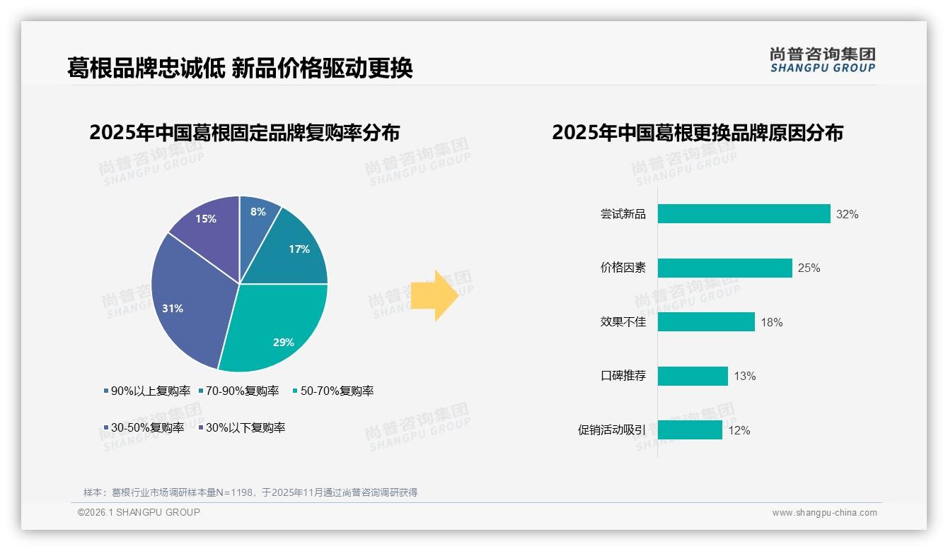 尚普咨询集团数据洞察：价格涨10%致59%消费者减购或换牌，葛根品牌如何稳客-2026年1月-葛根-38