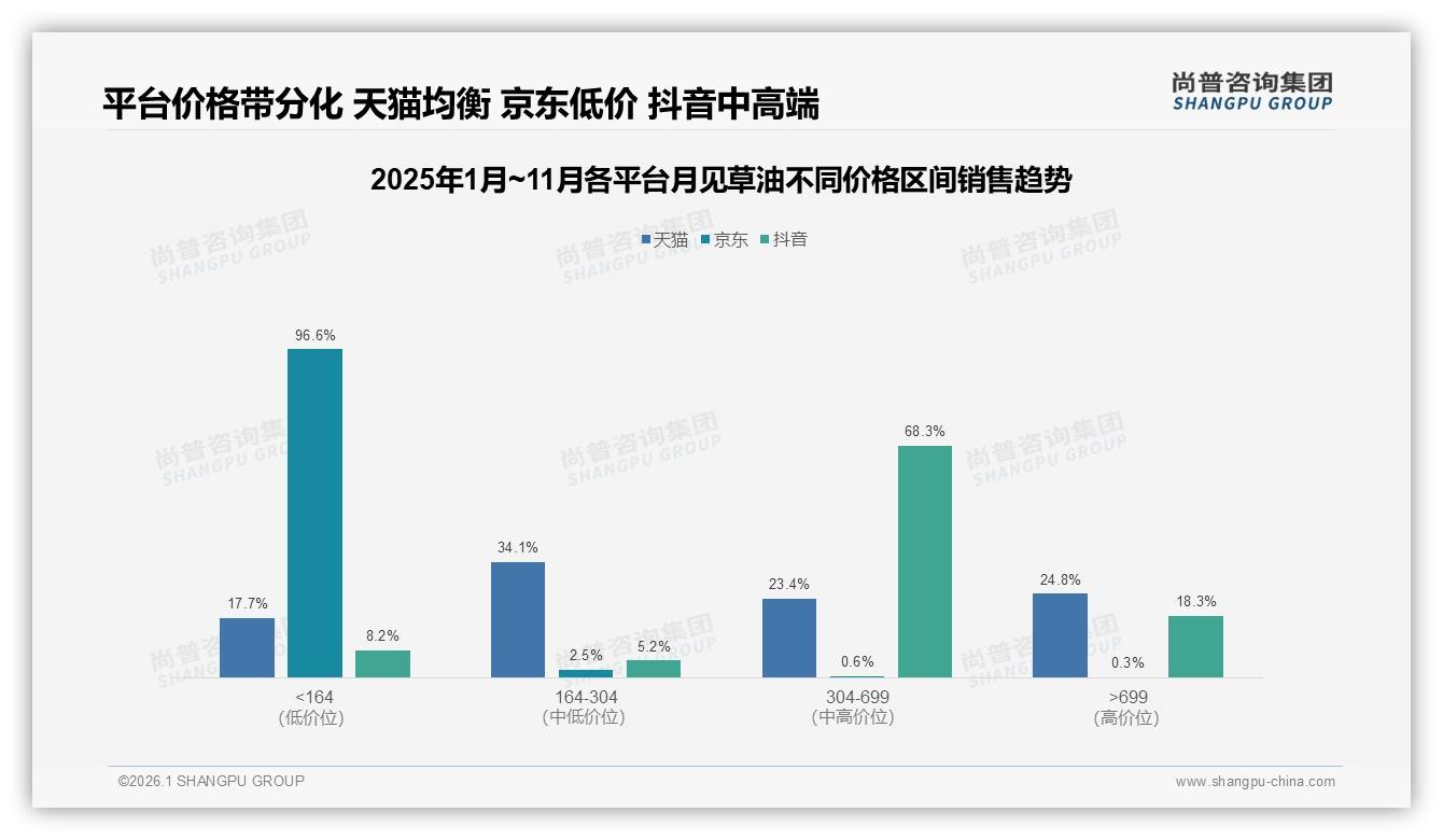 月见草油每月服用31%规律消费场景，品牌如何打造订阅制锁定复购——尚普咨询集团数据洞察-2026年1月-月见草油-38