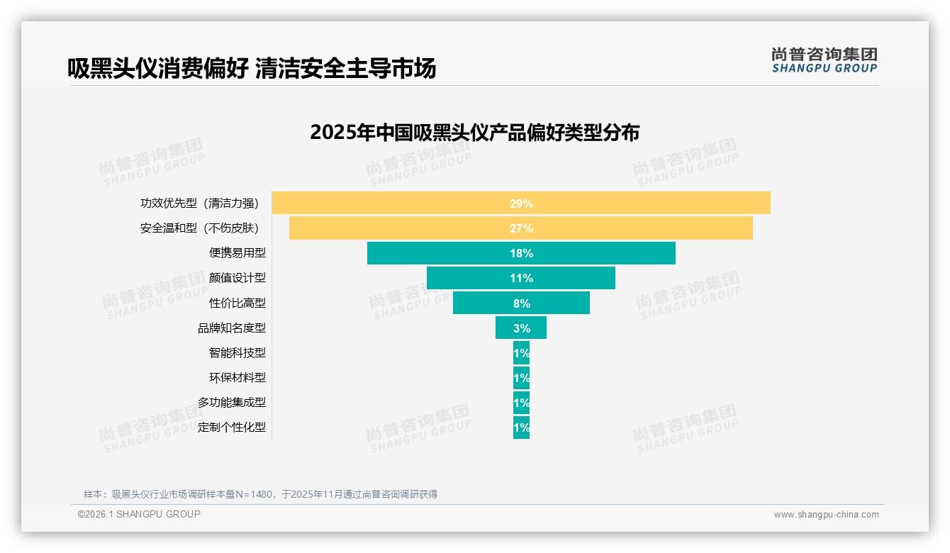 100到200元价格带吸黑头仪占38%接受度中端为王主标题——尚普咨询集团消费行为年报-2026年1月-吸黑头仪-38