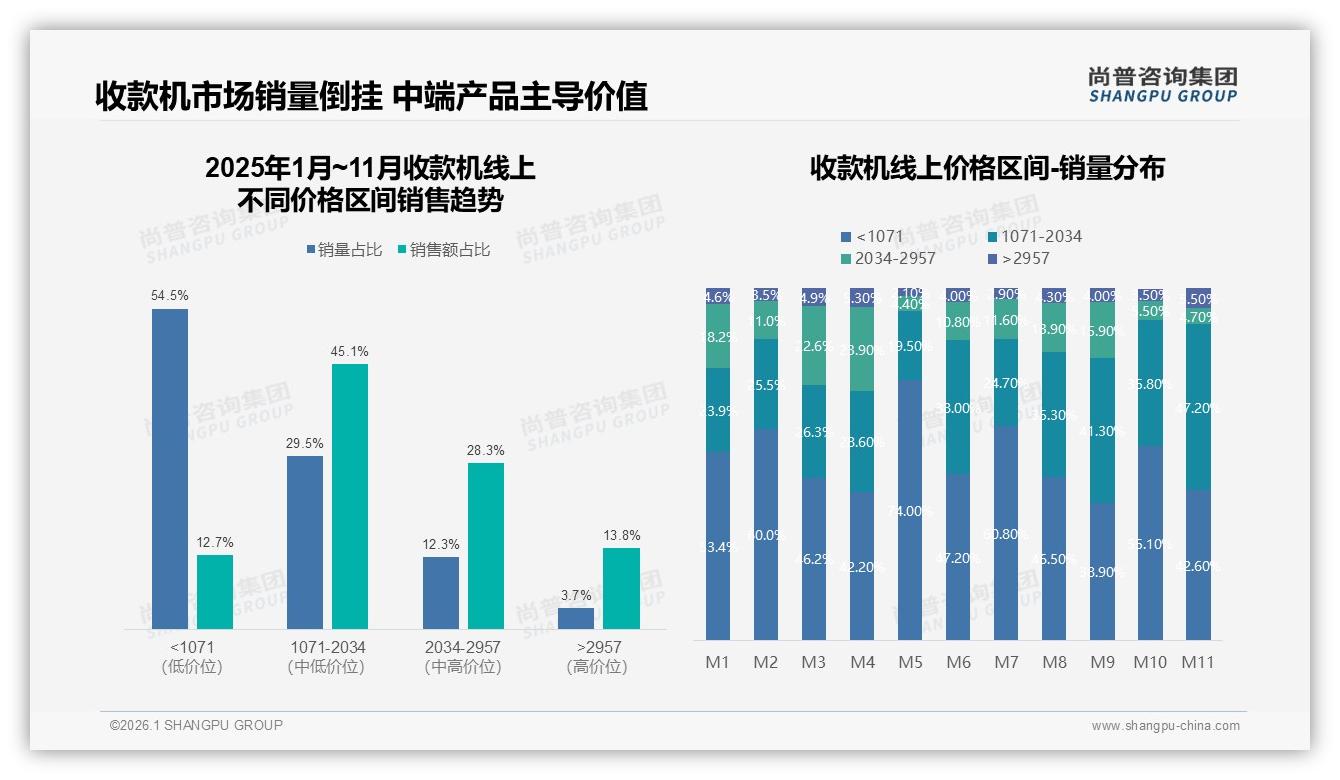 收款机中端价位73.4%销售额占比揭示利润黄金带——尚普咨询集团报告披露-2026年1月-收款机-38