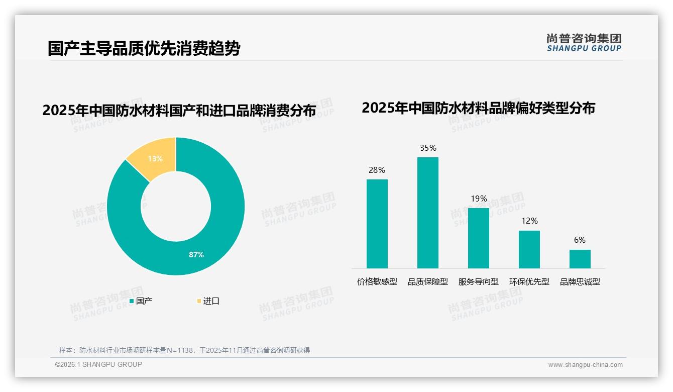 国产防水材料消费占比87%品质保障型需求35%超价格敏感——尚普咨询集团独家披露-2026年1月-防水材料-38