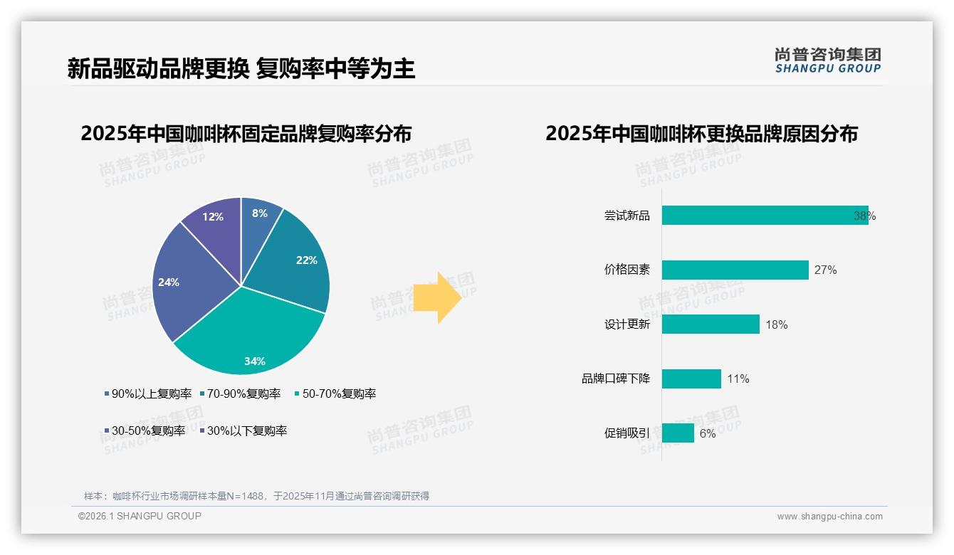 尚普咨询集团品类洞察：26到35岁女性占41%咖啡杯消费主力，聚焦300ml实用场景-2026年1月-咖啡杯-38