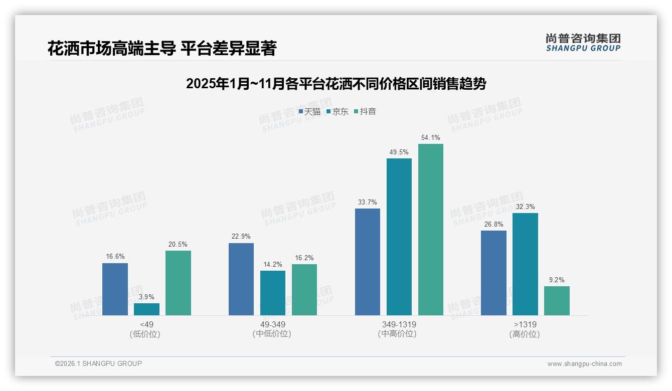 尚普咨询集团权威发布：26至45岁消费者占62%花洒市场主力，家庭决策42%驱动换新-2026年1月-花洒-38