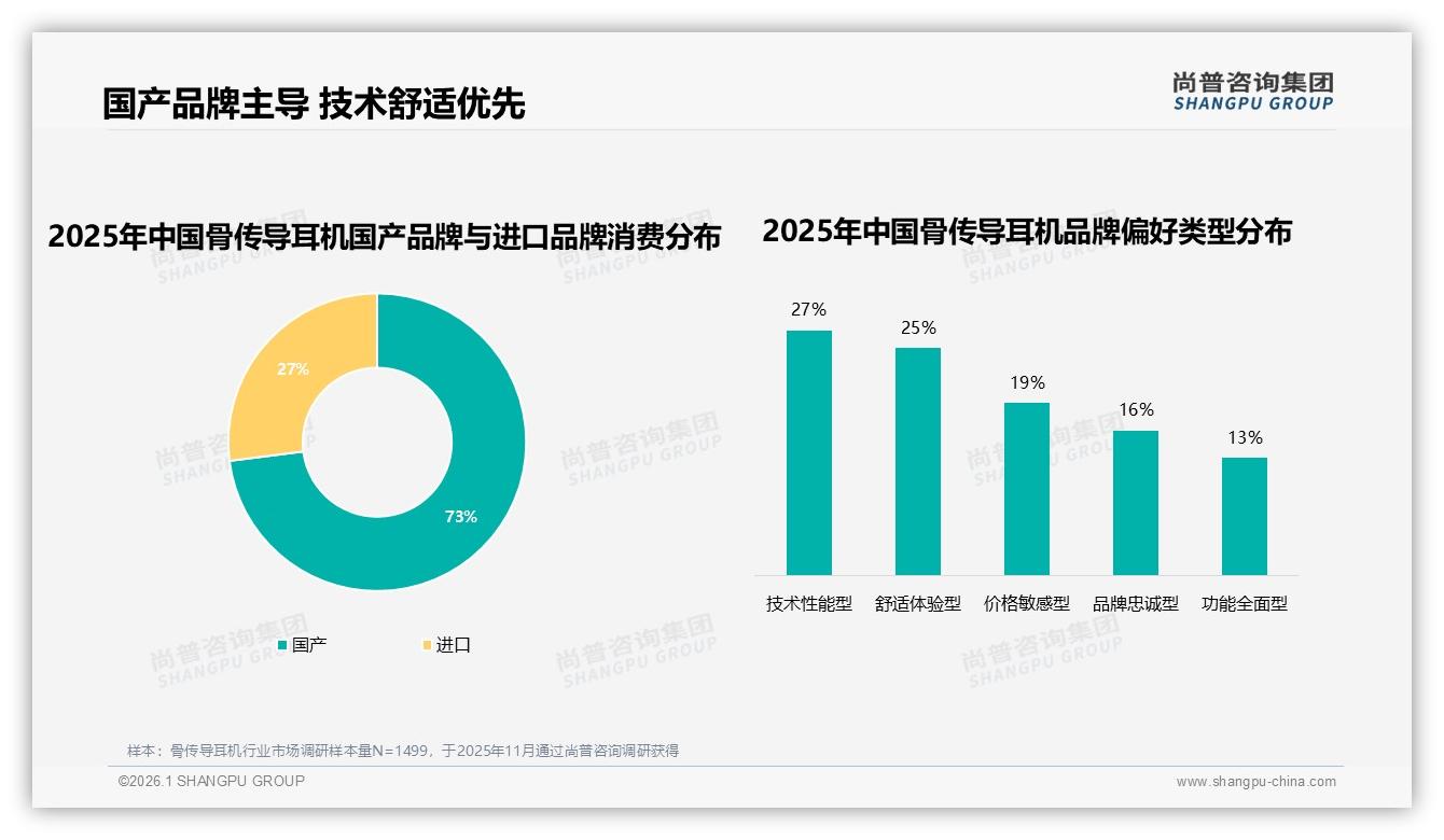 尚普咨询集团骨传导耳机品类年报：国产占比73%技术舒适型领跑-2026年1月-骨传导耳机-38
