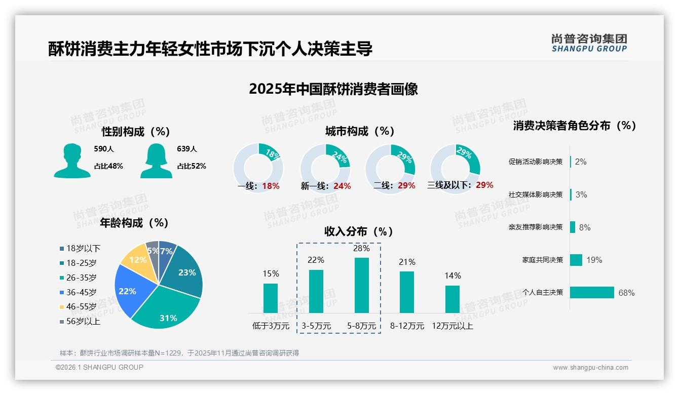 尚普咨询集团报告解读：26到35岁女性占52%酥饼消费主力，下沉市场58%潜力待挖-2026年1月-酥饼-38