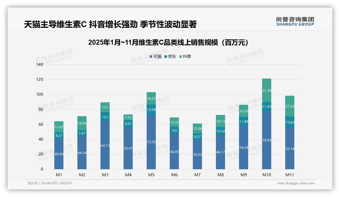 维生素C社交分享微信朋友圈40%占比真实体验内容35%最圈粉——尚普咨询集团独家披露-2026年1月-维生素C-38