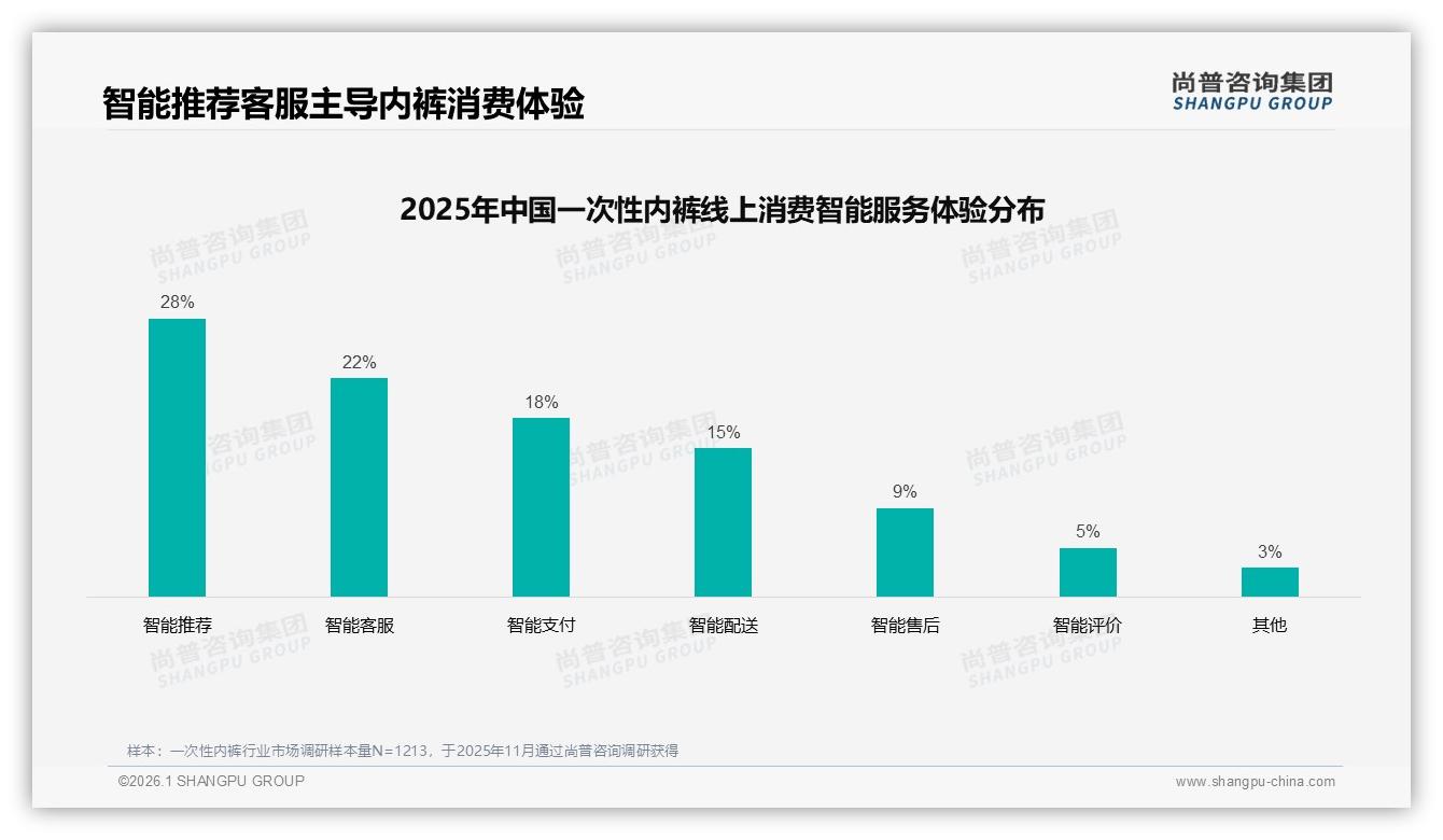 尚普咨询集团独家披露：2到3元每条价格接受度38%，涨价10%后37%减少购买频率-2026年1月-一次性内裤-38