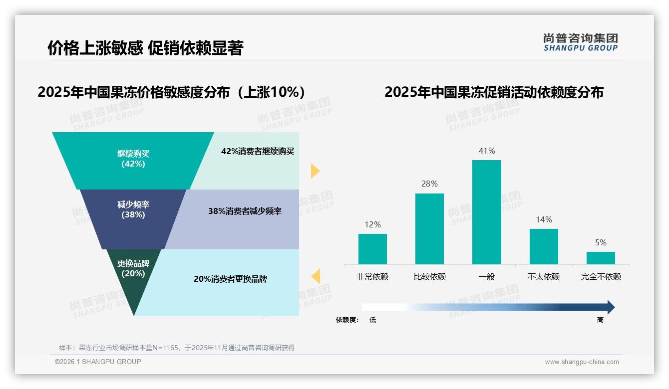 尚普咨询集团权威发布：26~35岁占31%果冻消费主力，个人决策68%引爆品牌新策略-2026年1月-果冻-38
