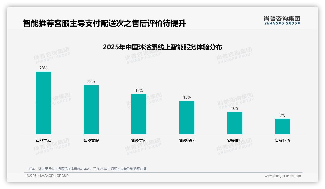 68%瓶装偏好主导沐浴露市场环保补充装仅15%——尚普咨询集团趋势雷达-2026年1月-沐浴露-38