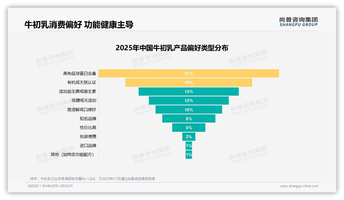 尚普咨询集团牛初乳趋势报告：中青年女性父母66%为孩子购买驱动23亿市场-2026年1月-牛初乳-38