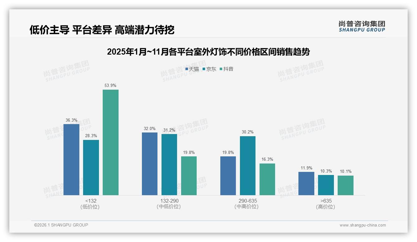 节能环保型室外灯饰需求23%，智能控制21%双轮驱动新蓝海——尚普咨询集团趋势雷达-2026年1月-室外灯饰-38