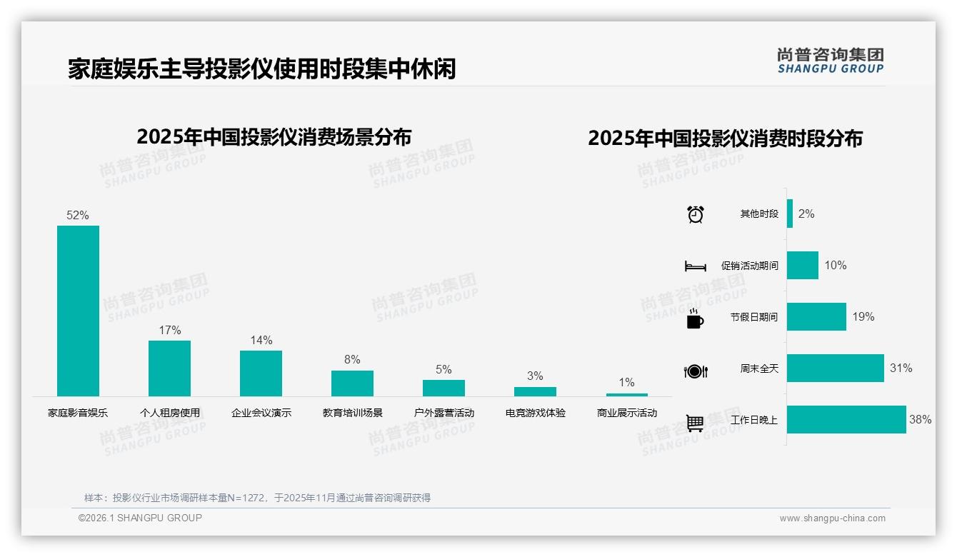 尚普咨询集团权威发布：61%男性中青年买投影仪，家庭娱乐画质31%成交密码-2026年1月-投影仪-38
