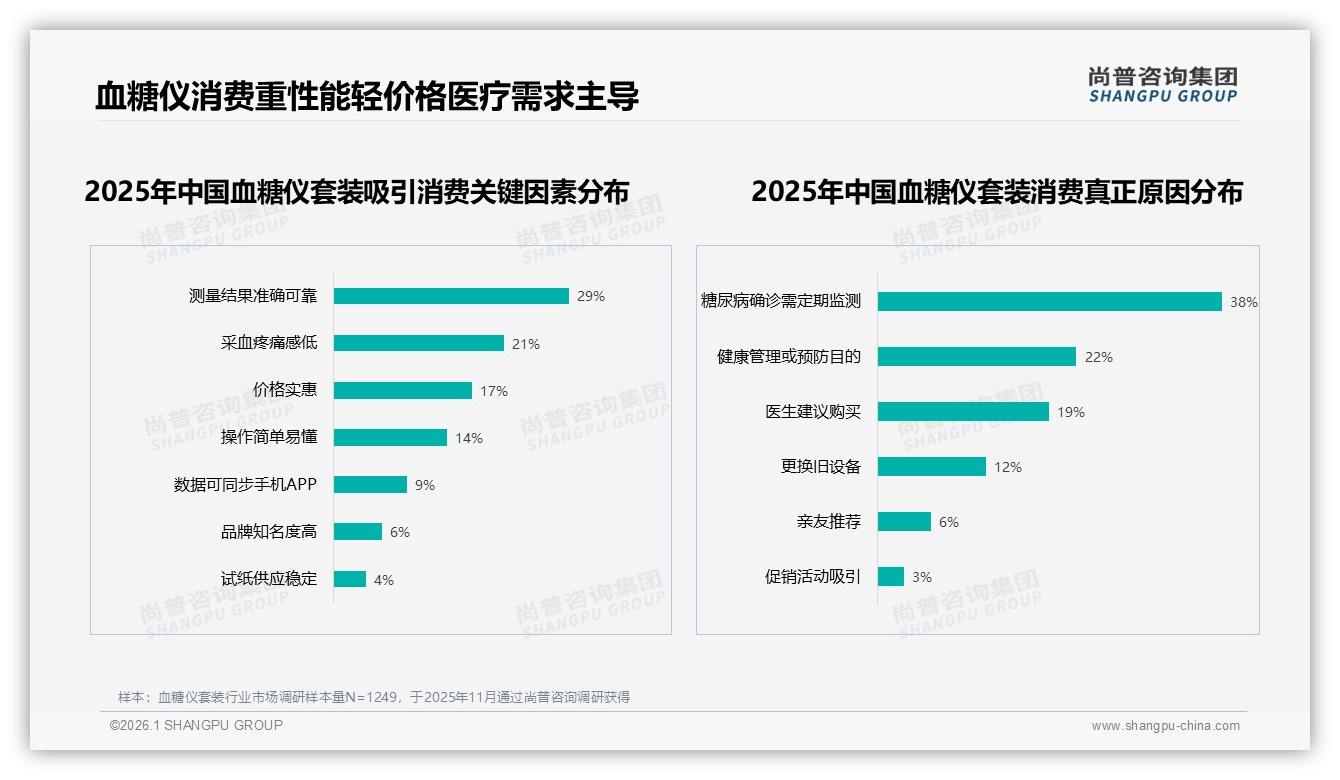 秋季28%销量小高峰，血糖仪套装居家监测场景占34%——尚普咨询集团年度复盘-2026年1月-血糖仪套装-38